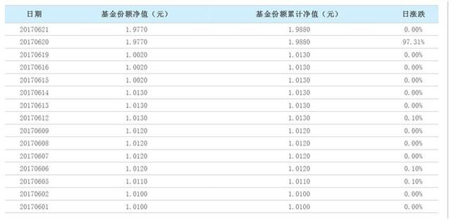 多只基金遭遇大额赎回 有人或暴赚有人或亏10%
