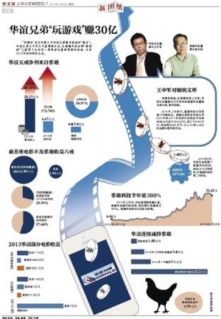 华谊兄弟玩游戏赚30亿