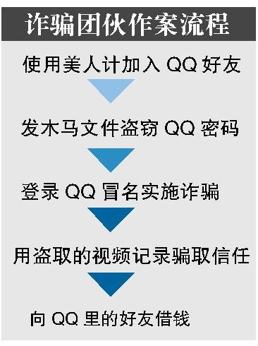 施美人计盗QQ密码 目标多为三四十岁男性