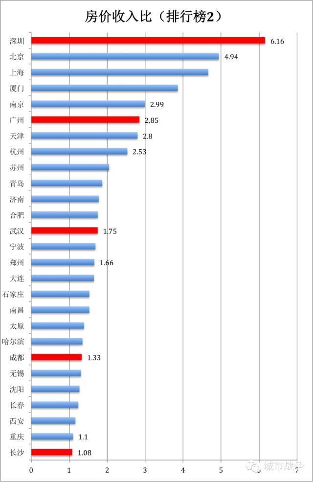 物价收入比_房价多少才合理房价收入比最重要(2)