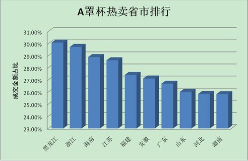 2011淘宝网购文胸调查:75b罩杯成中国女性最