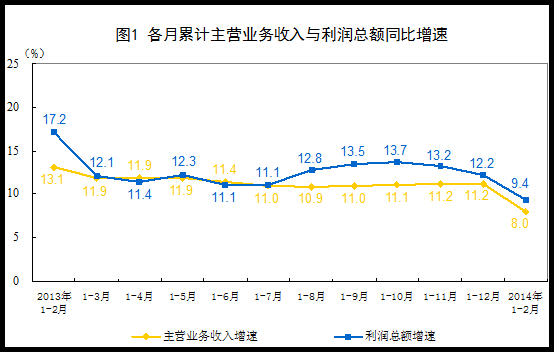 1-2月全国规模以上工业企业实现利润总额同增9.4%