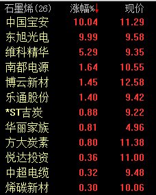 石墨烯概念活跃 中国宝安等2股涨停