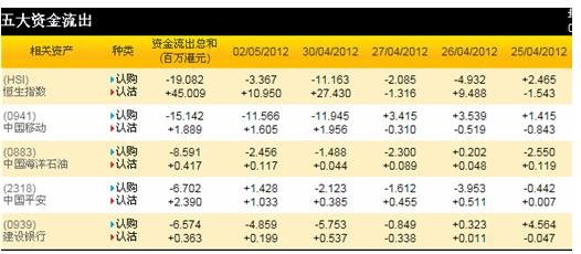 中移动创逾两年新高 大量资金流出相关购证