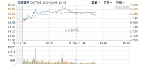 券商股早盘强势领涨 机构推荐5只股票