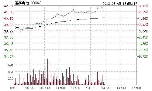 快讯:苹果概念股午后震荡走高 德赛电池涨超9