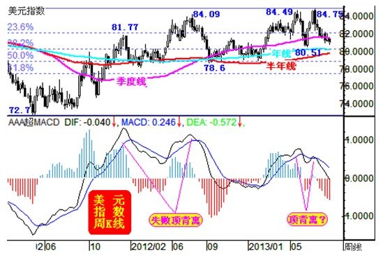 威尔鑫:从美元走向分析看黄金战略时机