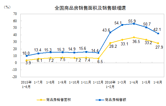 总体走势与上半年房地产投资增速一致，呈现“n”型走势，下半年面临较大的下滑趋势。