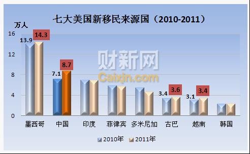 7万中国人获美国绿卡 为第二大移民来源