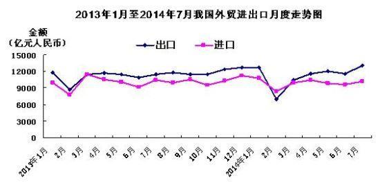 前7月进出口总值14.72万亿 7月出口大增14.1%