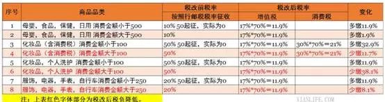 关税要调整了 海淘还能愉快地玩吗？ 