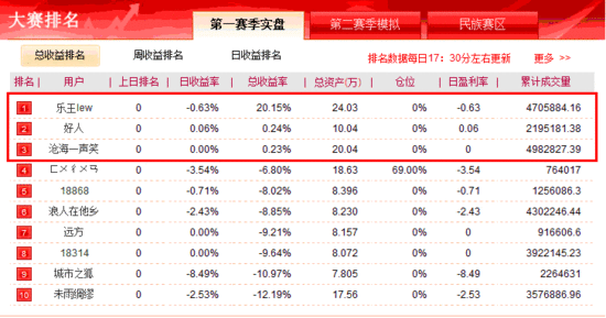 腾讯a股大赛第一赛季实盘赛晋级公告