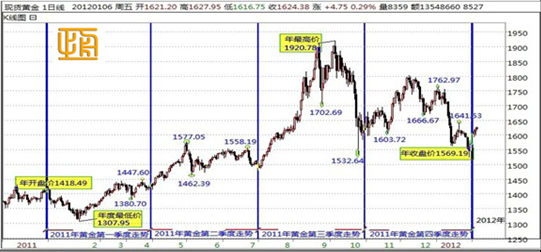 恒文贵金属:2011年行情年报