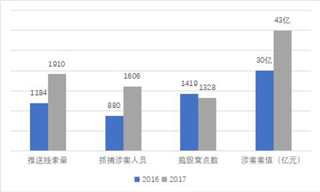 图1 阿里巴巴线下打假数据 图1 阿里巴巴线下打假数据