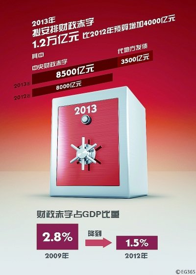 2013年我国赤字增至12万亿元安全吗用在哪