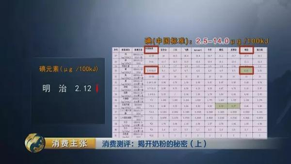 央视对比检测：你们疯抢的一些“洋奶粉”根本不符合国标