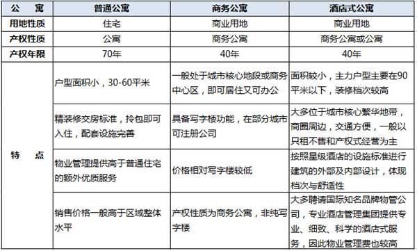 公寓投资到底值不值？三个问题给出答案