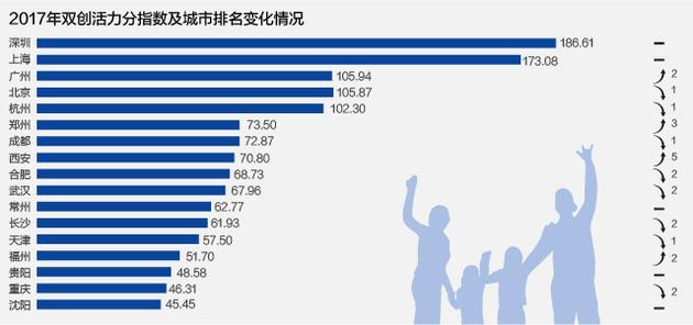 全国17城双创指数排行榜出炉:北上深列前三 成