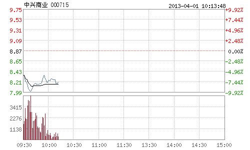 快讯:中兴商业被指隐藏利润 股价一度逼近跌停