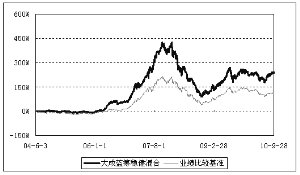 大成蓝筹稳健证券投资基金2010第三季度报告