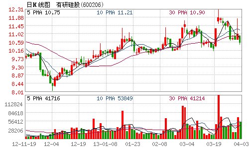 有研硅股控股股东筹划重大事项 股票4月8日起