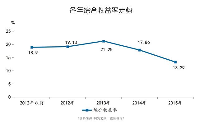 凛冬已至 网贷行业掀“去P2P化”运动