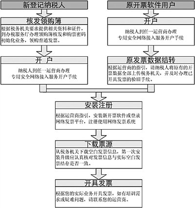 网络发票知识知多D