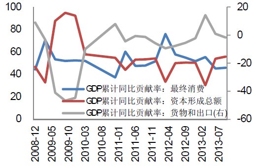 图表1:3季度GDP:中国出口贡献率下降,投资与