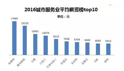 2016年行业高薪榜出炉！你入对行了吗?