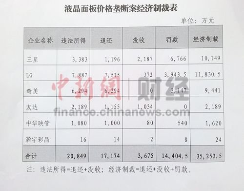 新闻资料：液晶面板价格垄断案经济制裁一览表