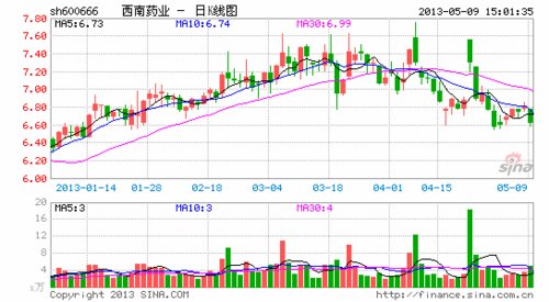 广东药监局公布不合格药品名单 西南药业再上