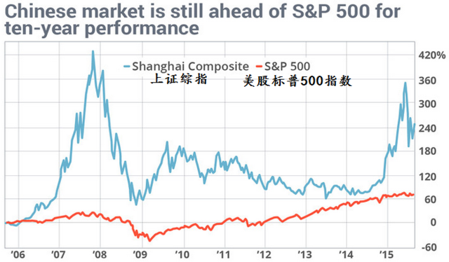 过去10年间A股表现远好于美股