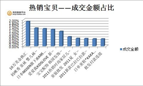 节日来临淘宝网上童装热卖 如何挑选有窍门