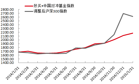 中国对冲基金指数报告 私募指数反超沪深300指数