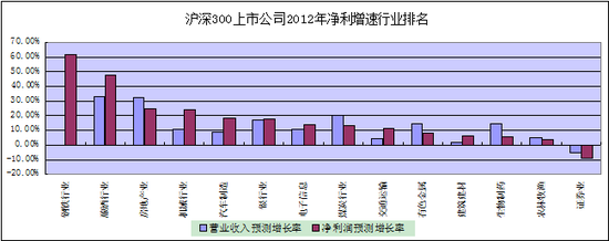 2012年三大行业净利实质增长超20% 酿酒业居