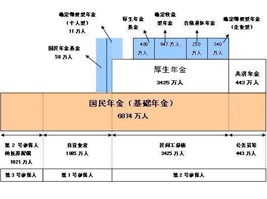 田向阳:日本养老金制度的困境及对我国的启示