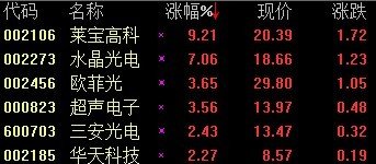 触摸屏概念股强劲 莱宝高科涨9.2%