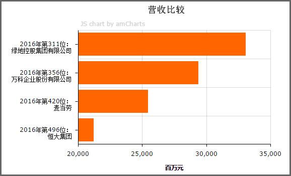 麦当劳究竟是不是世界最大的房地产企业？