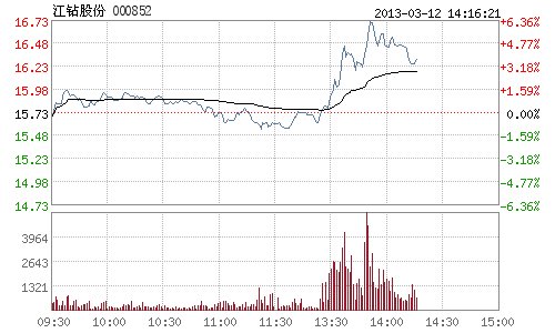 快讯:日本成功分离可燃冰 概念股江钻股份涨近