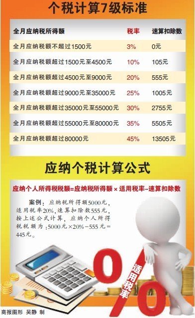 重庆104万余人减免个税 月薪5000元少缴280元