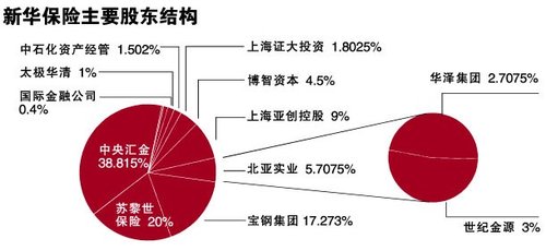 新华人寿设想A+H上市 小股东5%股权获利10倍