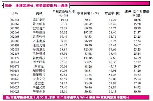 估值回归泥沙俱下 优质小盘股或被错杀