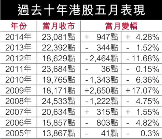 港股基金称没买够货 恒指5月可能闯30000点关