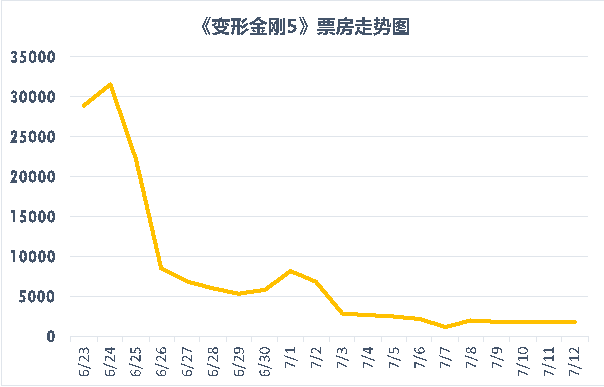 中国资本对赌《变形金刚5》 赢了票房输了口碑?