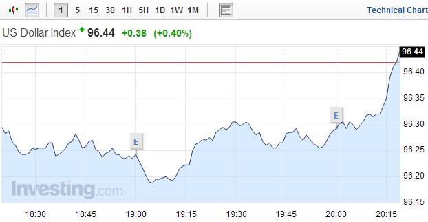 美元直线拉升 黄金跳水