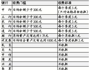 银行五项服务费最受争议 转账失败手续费不退