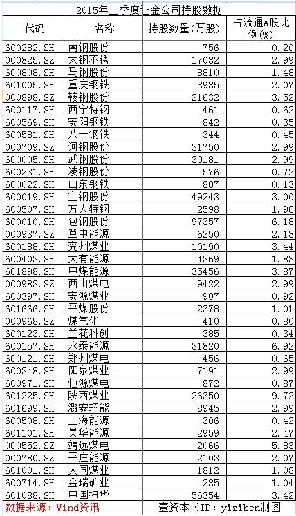 煤炭钢铁史诗级亏损 证金公司解套无望已哭瞎