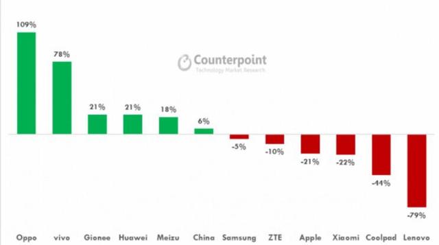 苹果手机面临危机：首次跌出中国最畅销机型榜首