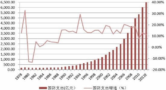 中国去年国防支出5829亿元公共安全支出1037