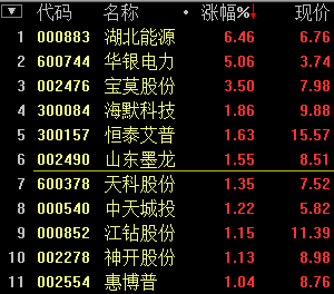 快讯:天然气十二五规划提振页岩气 个股普涨_